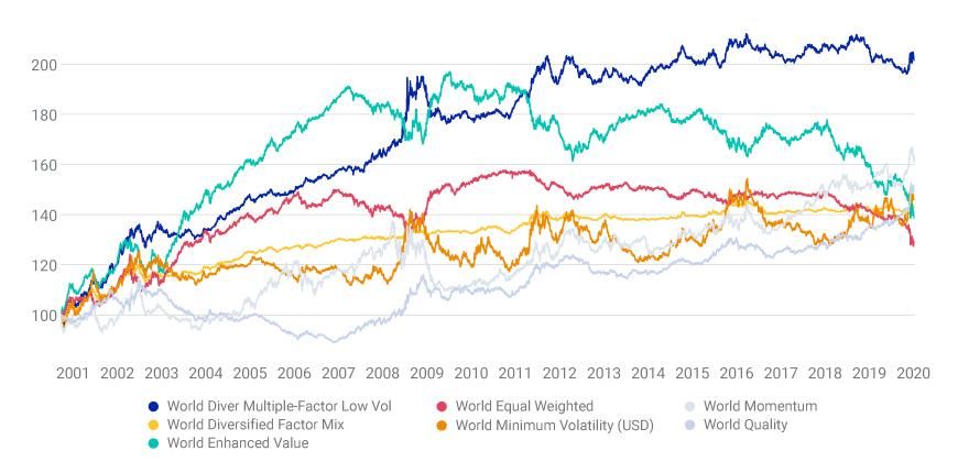 Relative performance across factors