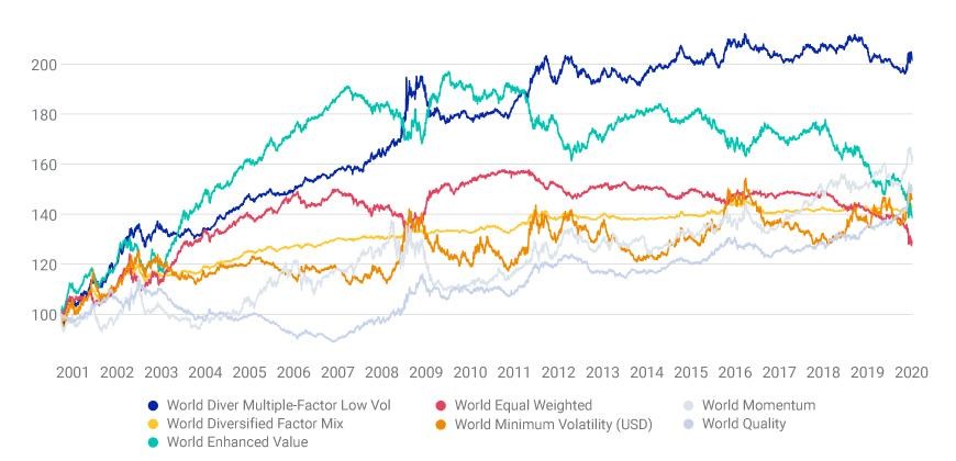 Relative performance across factors