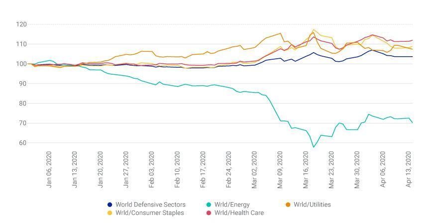Defensive sectors' relative performance