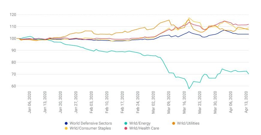 Defensive sectors' relative performance
