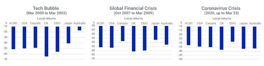 Drawdowns during three market crises
