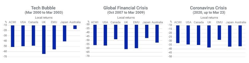Drawdowns during three market crises