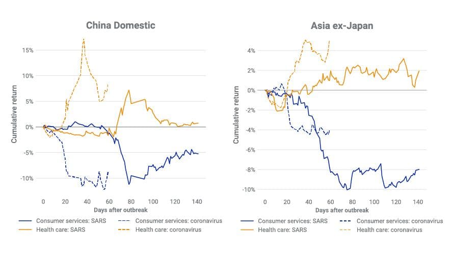 Consumer services and health care returns