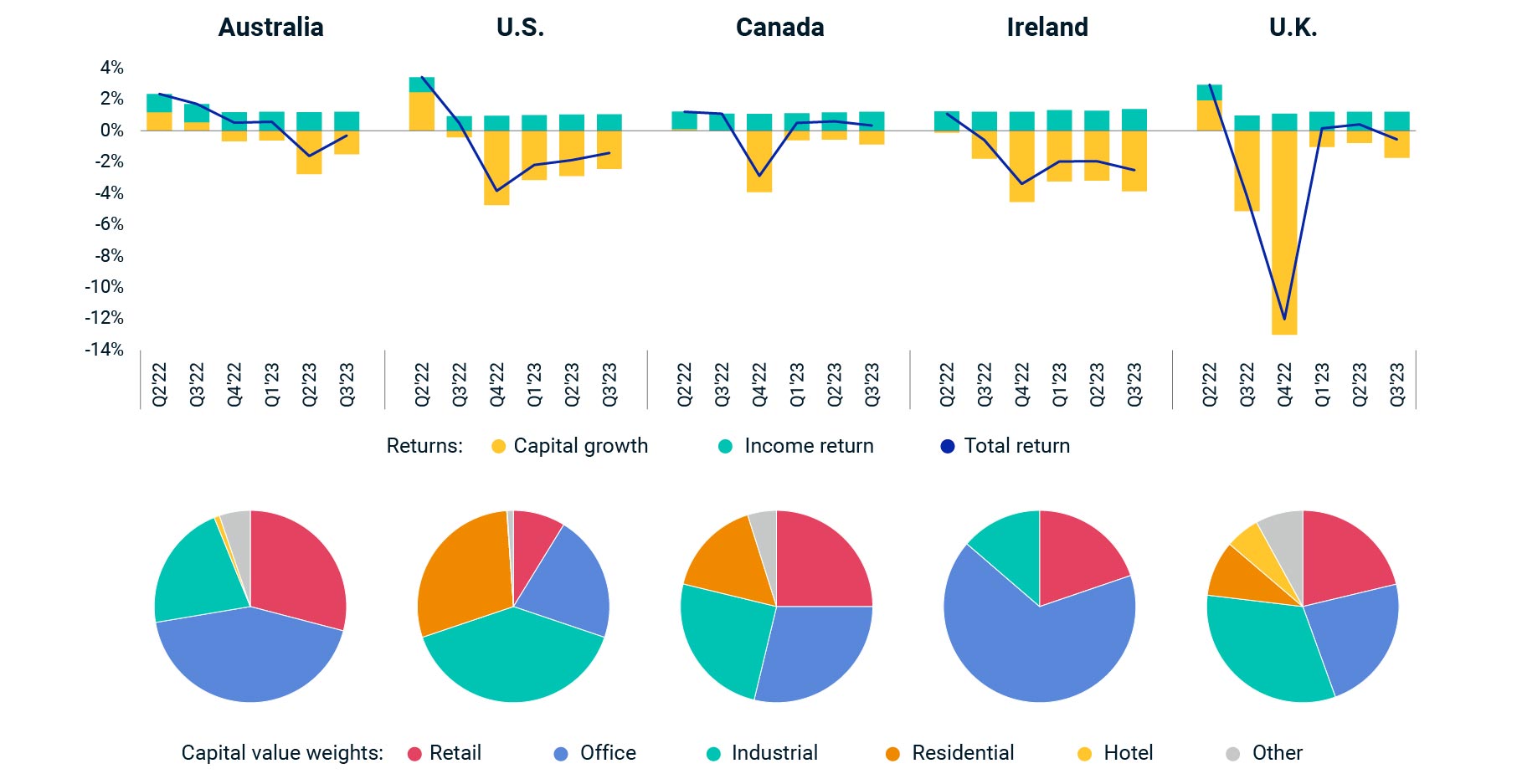 This small-multiples chart shows recent quarterly performance trends and capital value weights for property indexes for Australia, Canada, Ireland, the U.K. and U.S.