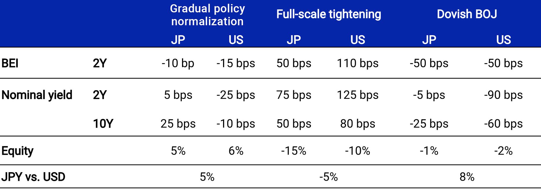 The exhibit is a table detailing the various assumptions that went into the three scenarios in the analysis. For the 