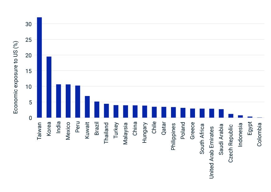 This exhibit ranks emerging markets' economic exposure to the U.S. as of Dec. 29, 2023.
