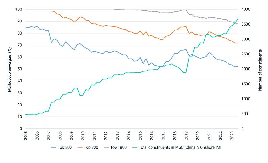 This exhibit compares the reduction in market coverage of the China A shares market using a fixed-number approach to index construction in the context of an expanding universe of stocks. The data period is from January 2005 through July 2023. 