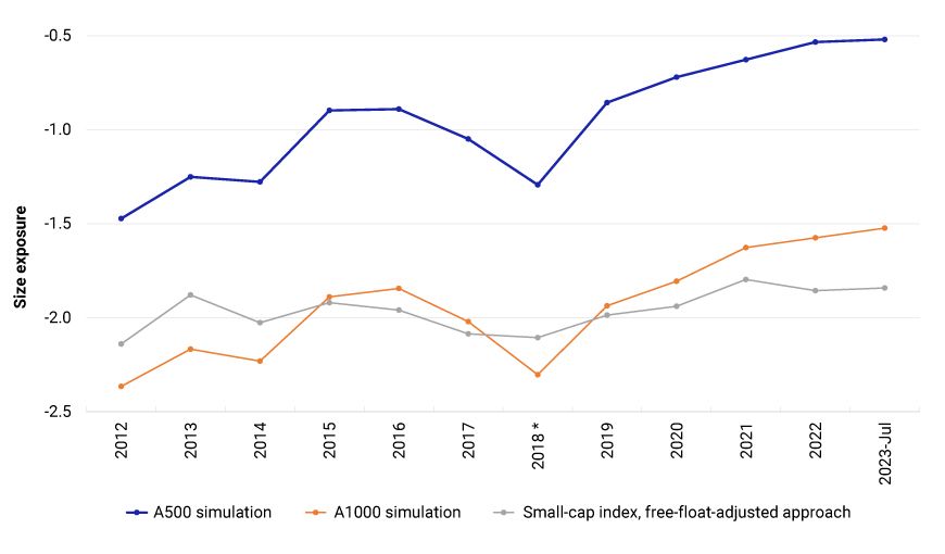 This exhibit compares the small-size exposure of a free-float-adjusted coverage approach to index construction versus two simulated indexes, one with 500 constituents and another with 1000 constituents. The data period is January 2012 through July 2023.