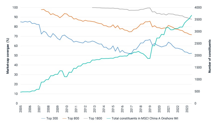 This exhibit compares the reduction in market coverage of the China A shares market using a fixed-number approach to index construction in the context of an expanding universe of stocks. The data period is from January 2005 through July 2023. 