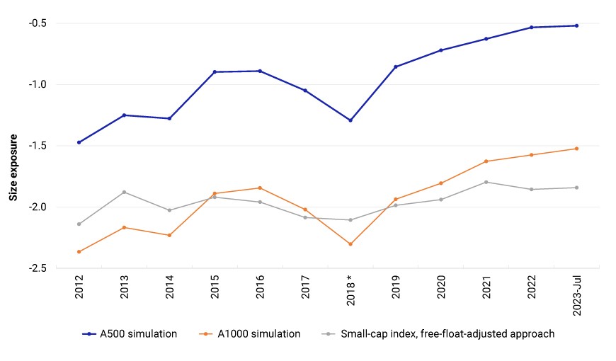 This exhibit compares the small-size exposure of a free-float-adjusted coverage approach to index construction versus two simulated indexes, one with 500 constituents and another with 1000 constituents. The data period is January 2012 through July 2023.