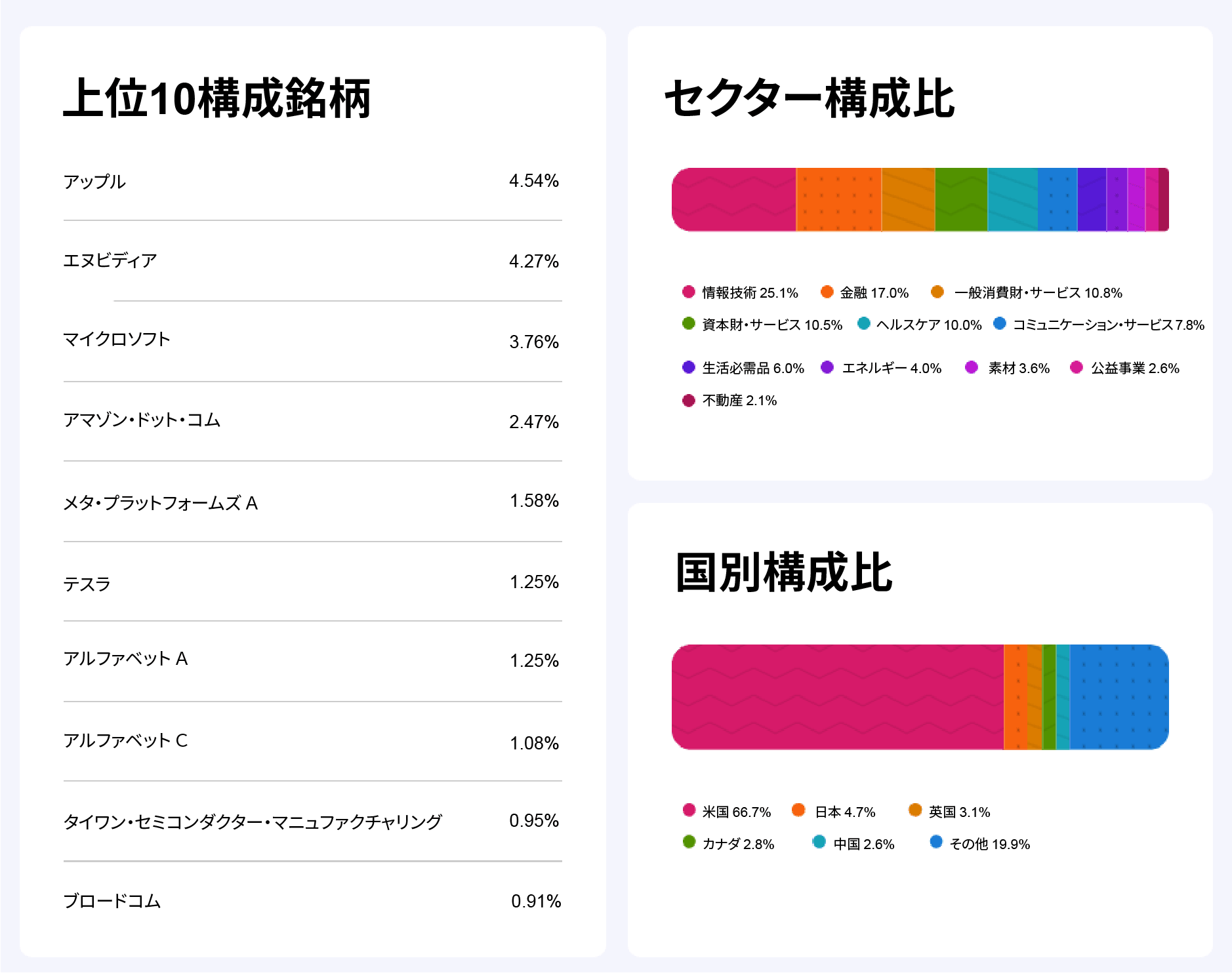 上位10構成銘柄の一覧と、セクター別および国別の構成比を示すインデックス構成サマリー。