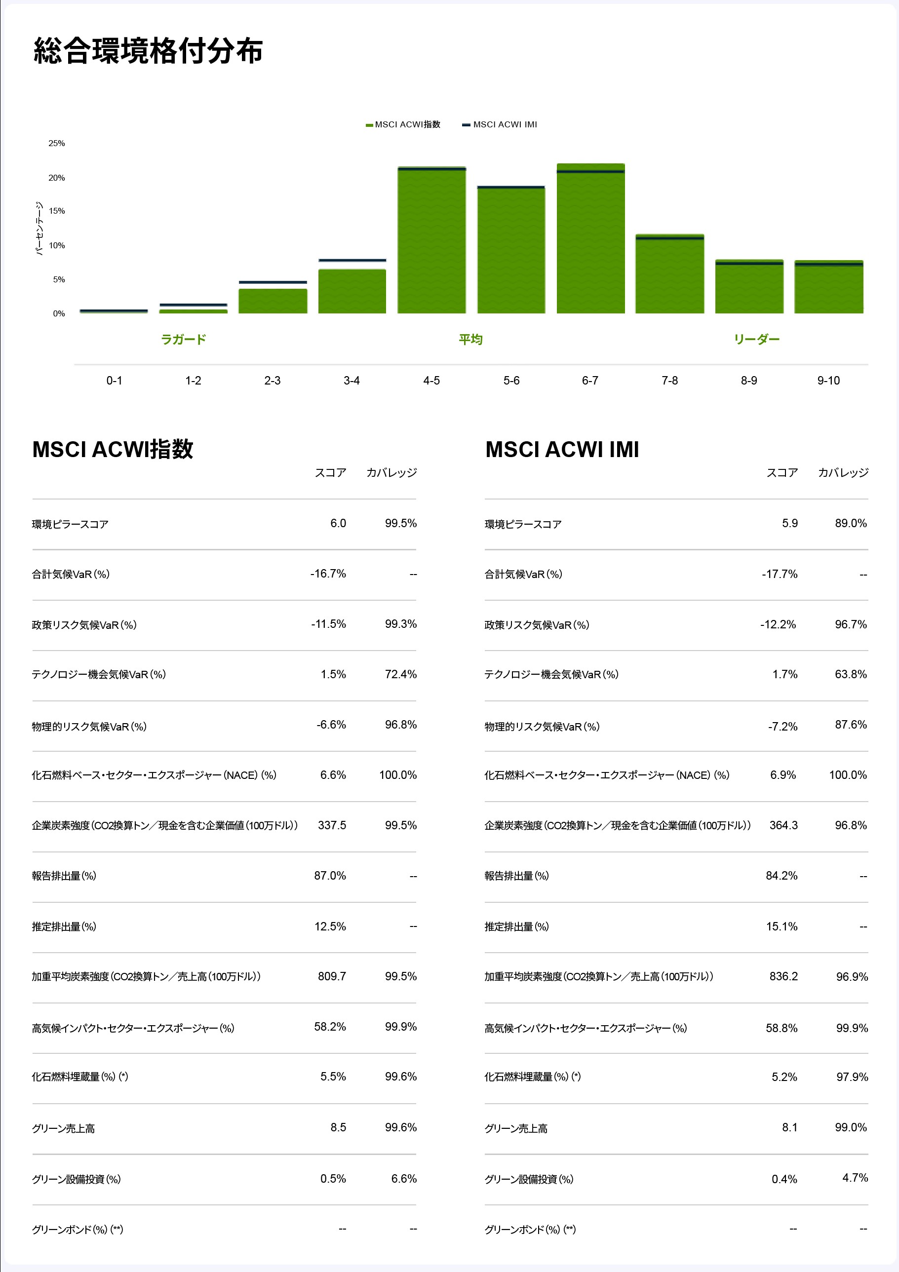 MSCI ACWI指数とMSCI ACWI IMIの総合環境格付分布を示す棒グラフと、環境・気候関連指標の比較表。