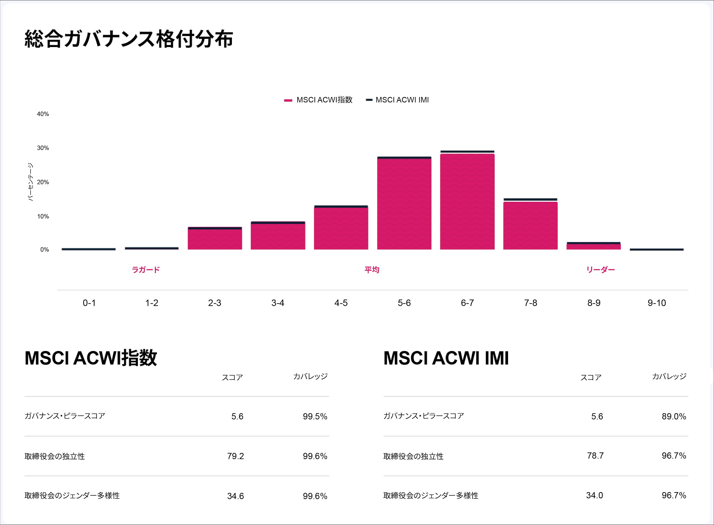 MSCI ACWI指数とMSCI ACWI IMIの総合ガバナンス格付分布を示す棒グラフと、主要ガバナンス指標の比較表。