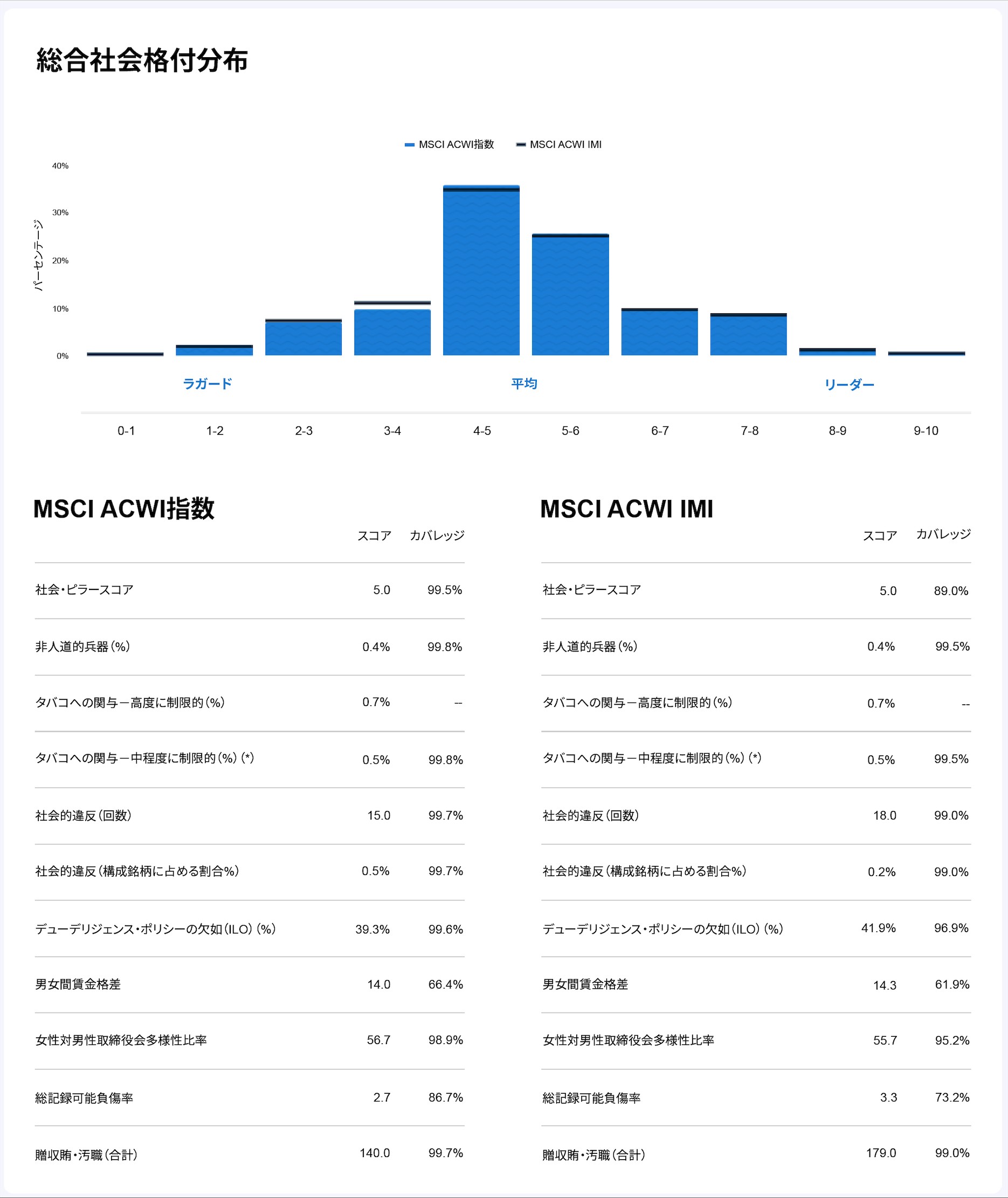 MSCI ACWI指数とMSCI ACWI IMIの総合社会格付分布を示す棒グラフと、社会関連指標の比較表。
