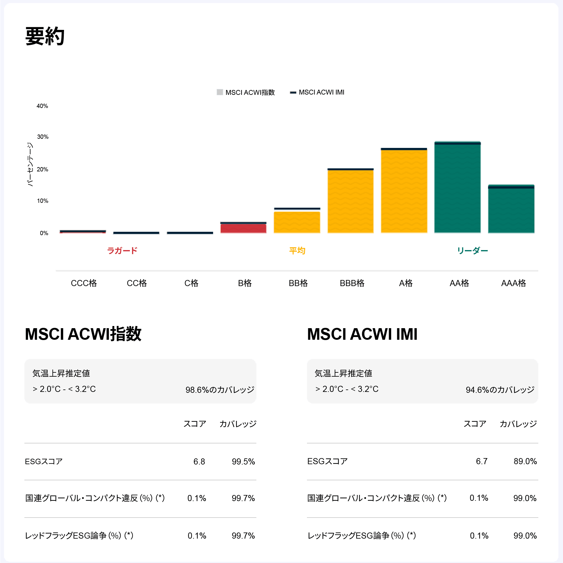 MSCI ACWI指数とMSCI ACWI IMIの要約。格付分布、気温上昇推定値、ESGスコアおよびカバレッジを比較表示。