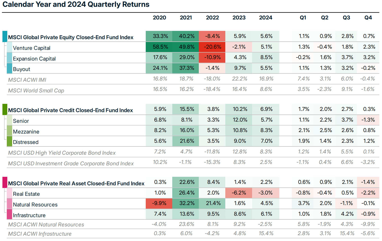 The image is a heat table, showing the returns of the major private capital strategies (equity, credit, real assets) and their subgroups. Calendar year returns and quarterly returns for 2024 are shown.