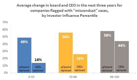 Average change in board and CEO in the next three years for companies flagged with "misconduct" cases, by Investor Influence Percentile