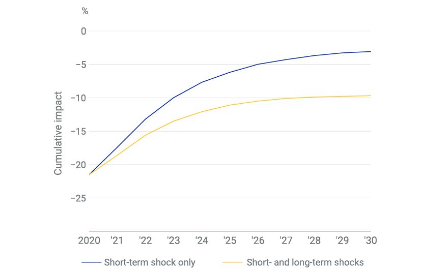 Macroeconomic model's projections of cumulative impact on MSCI USA Index
