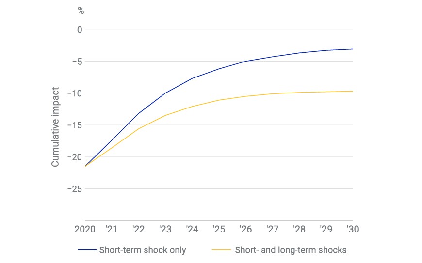 Macroeconomic model's projections of cumulative impact on MSCI USA Index