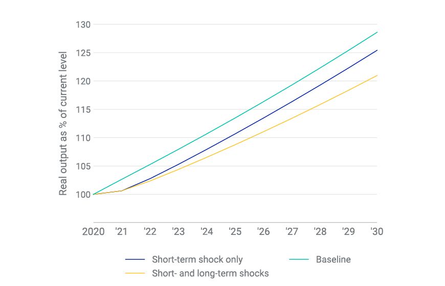 From different shocks, macroeconomic outcomes may vary