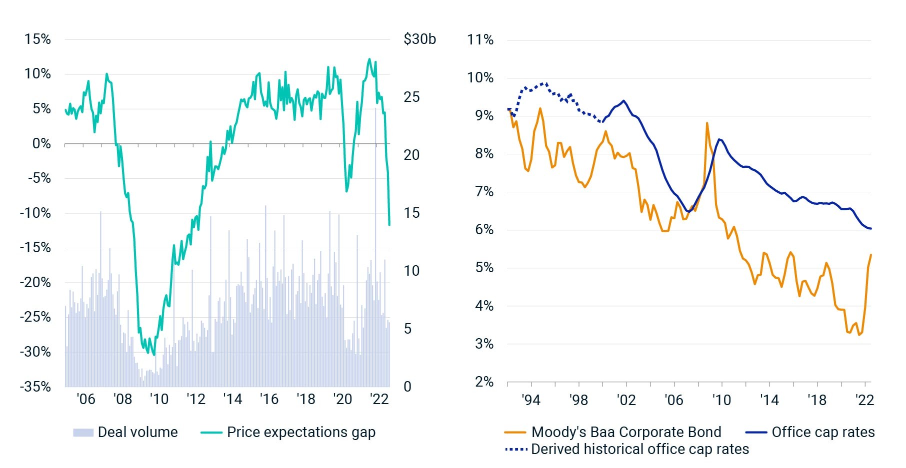 This graphic shows two charts. The first chart, which goes back to 2005, shows the disconnect between buyer and seller price expectations on the primary axis and on the secondary axis shows monthly U.S. office property deal volume. The line for the price disconnect drops sharply in 2022. In the second chart, we plot office cap rates and a measure of corporate bond yields back to 1992. The measure of bond yields spikes in 2022 while cap rates move lower.