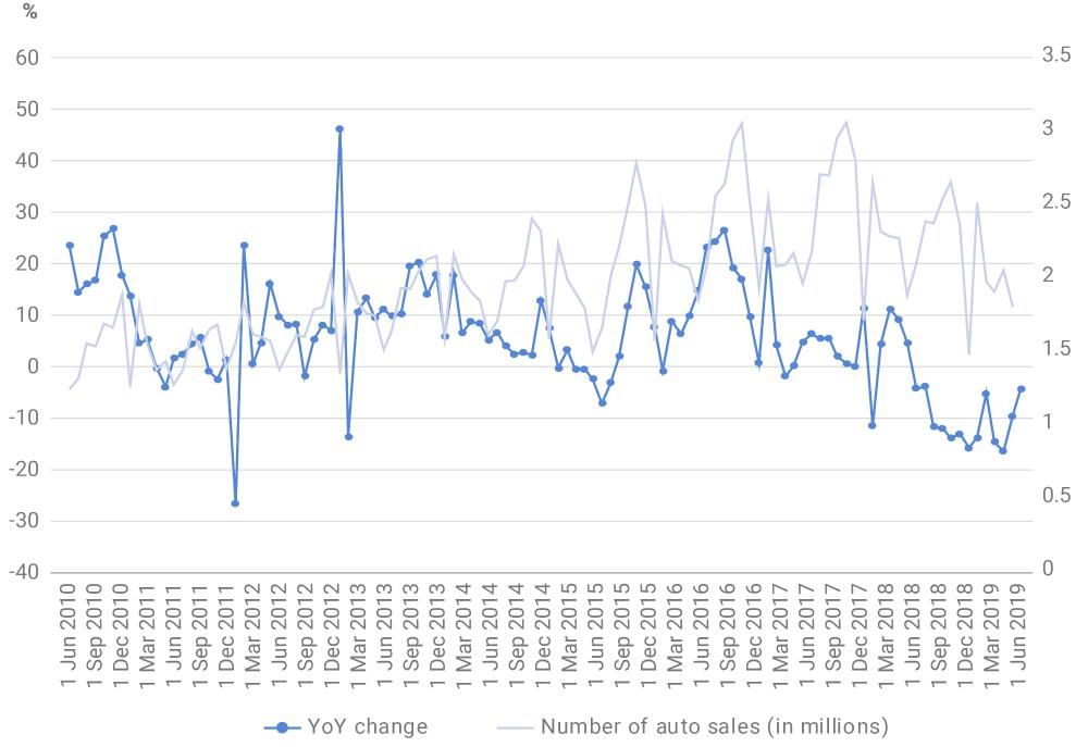 China's auto sales and year-over-year change