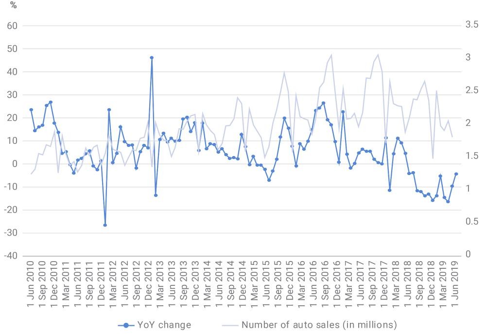 China's auto sales and year-over-year change