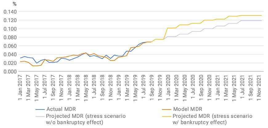 Predicted MDR under stress scenarios with (and without) bankruptcy law's effect