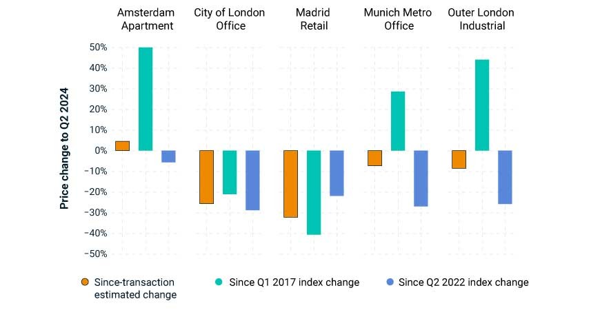 The chart is a bar graph that compares the price changes to Q2 2024 for various types of real estate across different European locations, such as London offices and Amsterdam apartment buildings. It shows three different metrics for price change: index change since Q1 2017, index change since Q2 2022 and since-transaction estimated change, which takes into account the timing of transactions of individual assets.