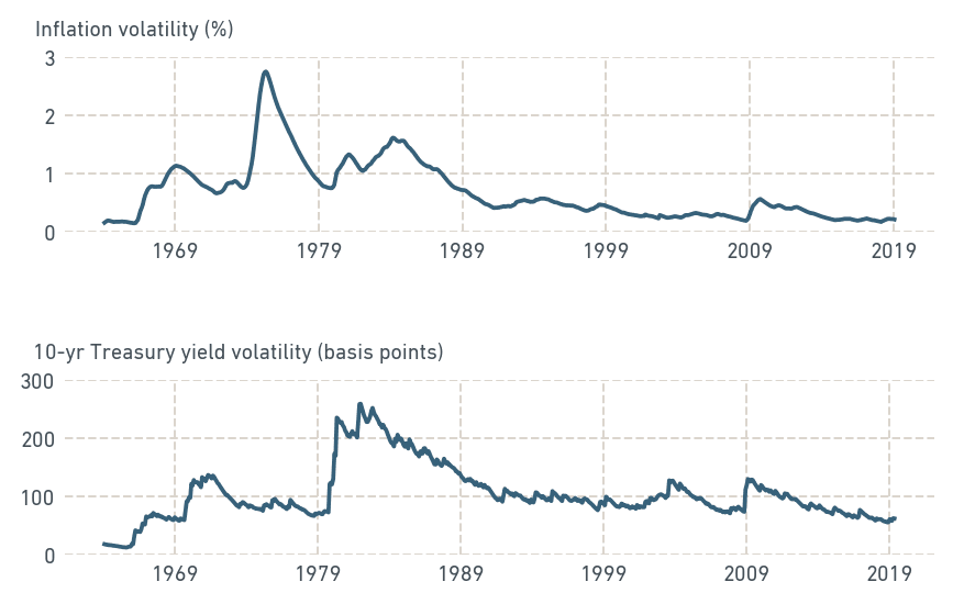 RECENT VOLATILITY IN HISTORICAL CONTEXT