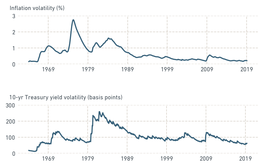 RECENT VOLATILITY IN HISTORICAL CONTEXT