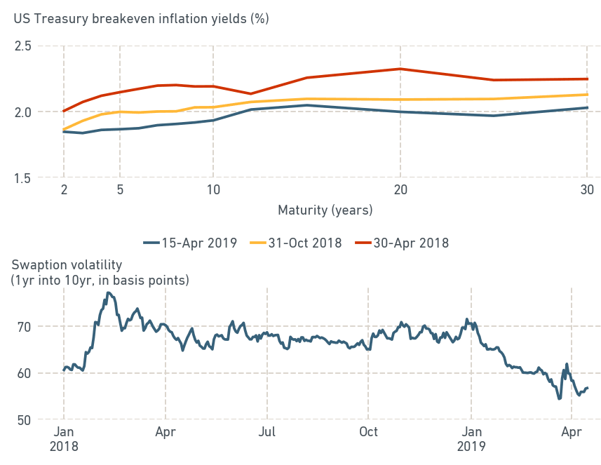 TAME INFLATION EXPECTATIONS, FALLING IMPLIED RATE VOLATILITY