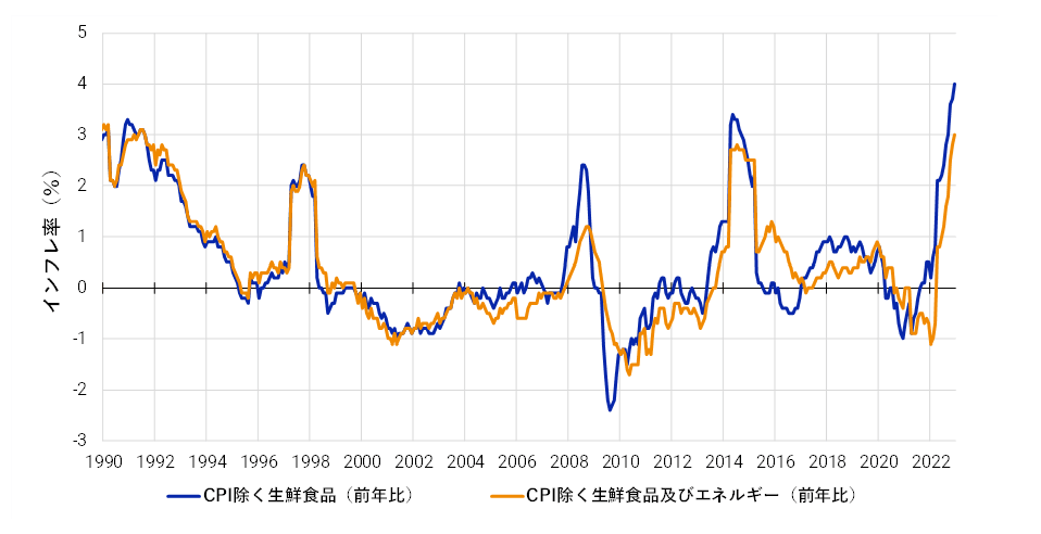This exhibit shows more than two decades of data from Japan's consumer price index. It shows how Japanese inflation spiked to some of its highest levels of the last 20 years in 2022.