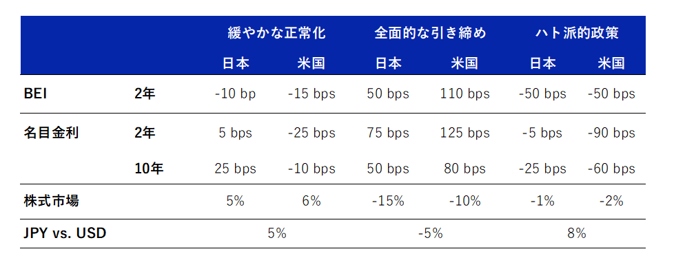 The exhibit is a table detailing the various assumptions that went into the three scenarios in the analysis. For the