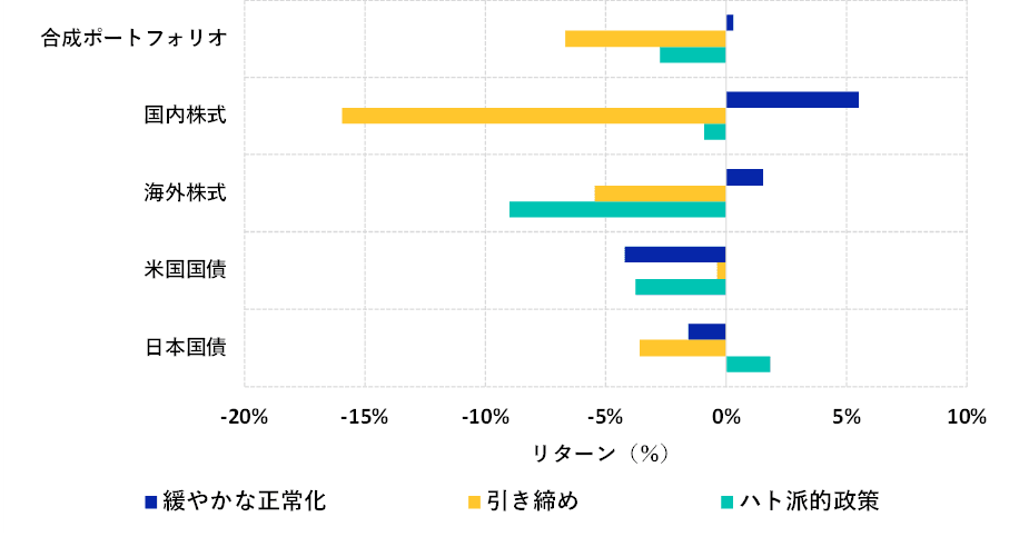This exhibit is a bar chart that shows the impact of the three scenarios on various portfolios. It shows, among other things, that Japanese equities could drop by more than 5%, while Treasurys could fall by more than 4%, in the