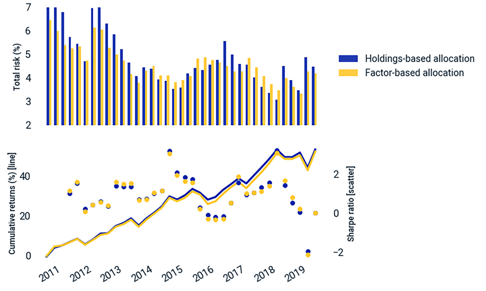Risk-adjusted returns were mixed between the two approaches