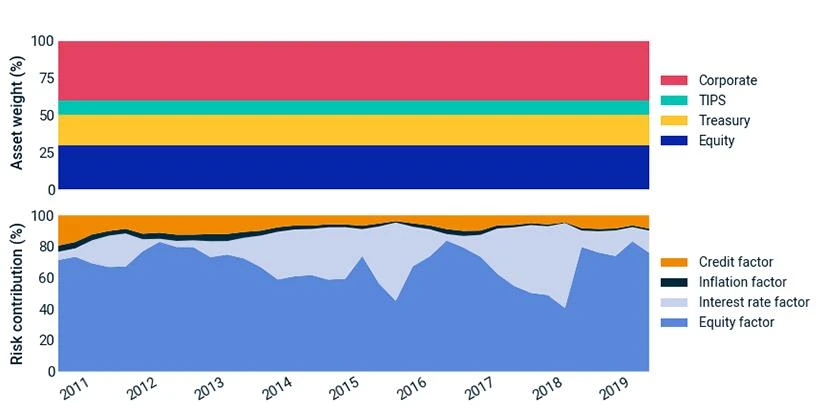 Holdings-based allocation