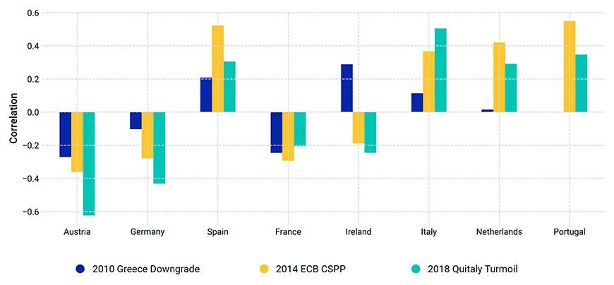 Country correlations have changed over time