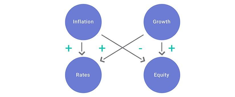 Markets are driven asymmetrically by macroeconomic factors