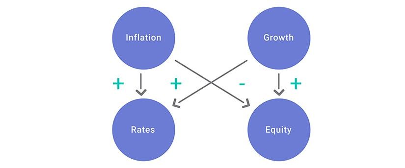 Markets are driven asymmetrically by macroeconomic factors