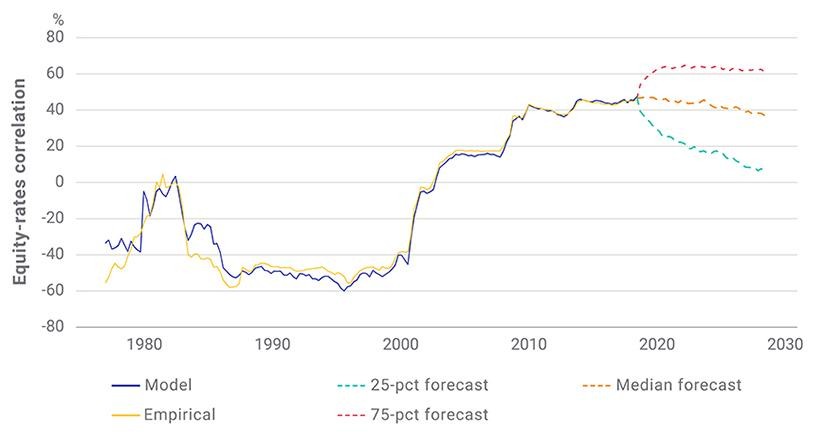 Projecting the macro view to future scenarios