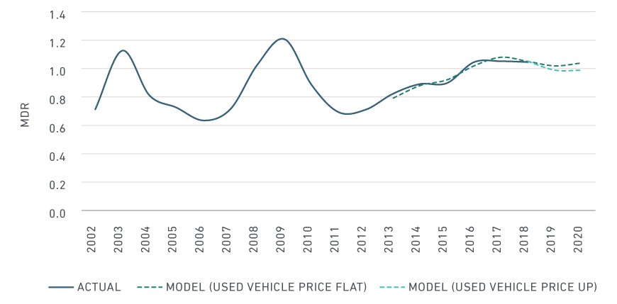 MONTHLY DEFAULT RATE IN US SUBPRIME AUTO ABS — HISTORICAL MDR AND MODEL PROJECTIONS USING DIFFERENT ASSUMPTIONS