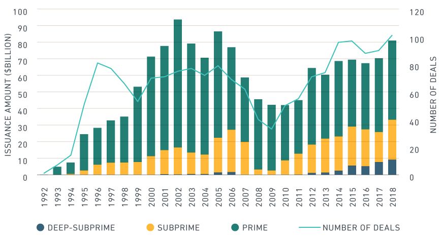 INCREASED ISSUANCE OF LOWER-CREDIT-QUALITY AUTO-LOAN ABS SINCE THE CRISIS