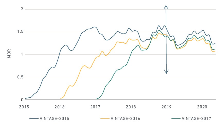 HISTORICAL PERFORMANCE AND MODEL PROJECTIONS FOR 2015-2017 VINTAGES OF US SUBPRIME AUTO ABS