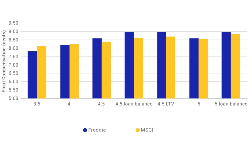 FREDDIE MAC'S FLOAT COMPENSATION PRICES ARE IN LINE WITH MSCI MODELS