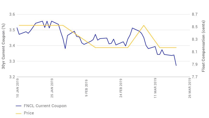 FREDDIE MAC'S INDICATIVE PRICE GRID SHOWS PRICE REACTION TO RATE CHANGES
