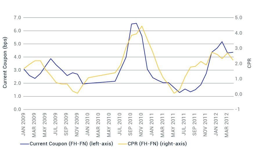 PREPAYMENT DIFFERENCE IN SYNC WITH MARKET PRICING AFTER FINANCIAL CRISIS