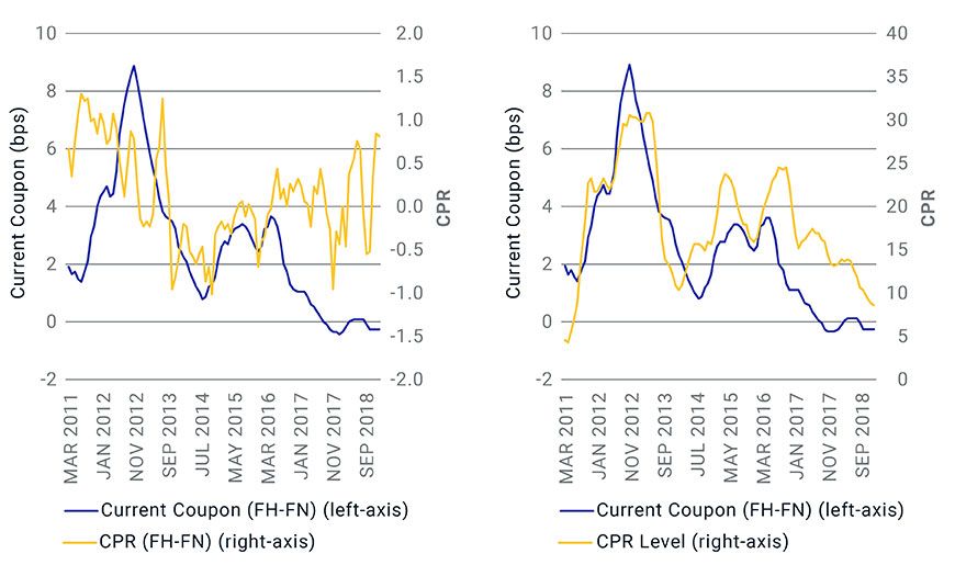MARKET PRICING NOT DRIVEN BY ACTUAL PREPAYMENT DIFFERENCE (LEFT), BUT BY FEAR OF WHAT MIGHT HAPPEN (RIGHT), SINCE 2012