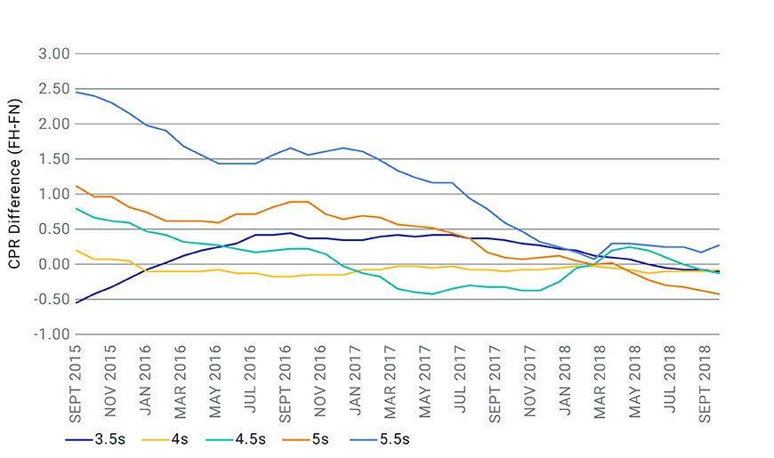 PREPAYMENT SPEEDS HAVE CONVERGED, LIKELY DUE TO HIGHER RATES IN RECENT YEARS