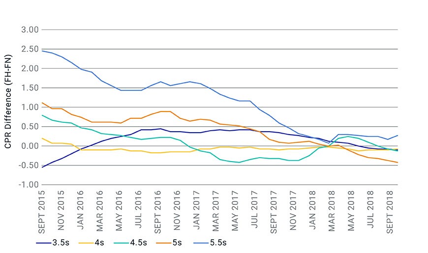PREPAYMENT SPEEDS HAVE CONVERGED, LIKELY DUE TO HIGHER RATES IN RECENT YEARS